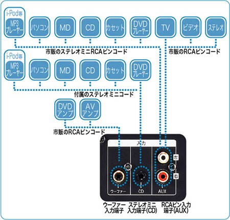 パーソナルシアターチェア・ムーブルサウンドキュア・音響機器との接続図